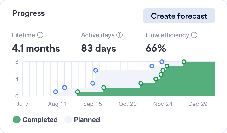 Swarmia - Initiative progress chart