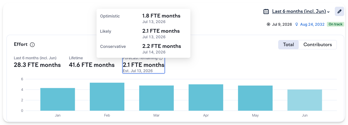 Forecast remaining panel with a tooltip breaking down the optimistic, likely, and conservative estimates