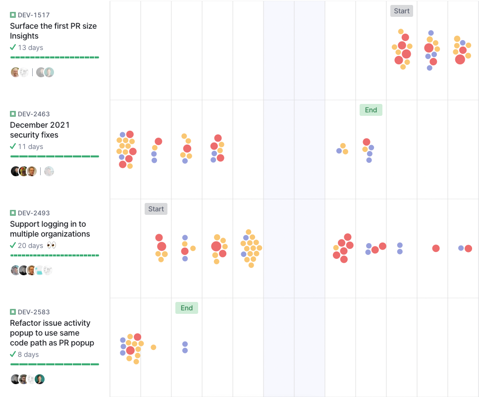 Swarmia - Good focus in work log