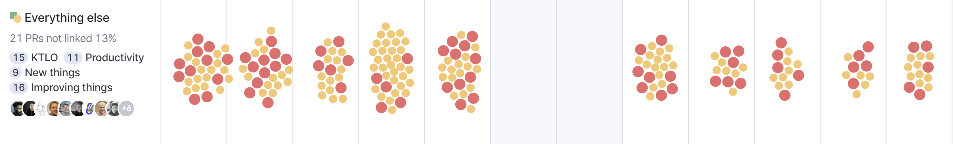Swarmia - Everything else in work log