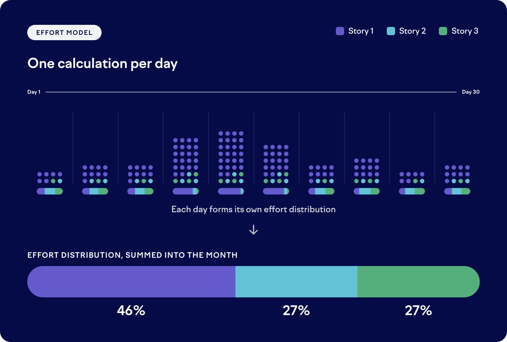 One calculation per day