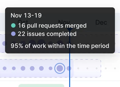 Swarmia - Initiative activities tooltip
